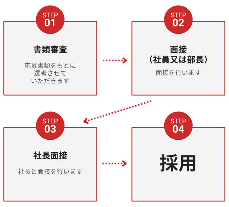 選考ステップ
